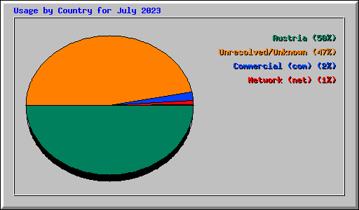 Usage by Country for July 2023