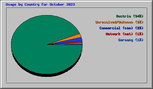 Usage by Country for October 2023