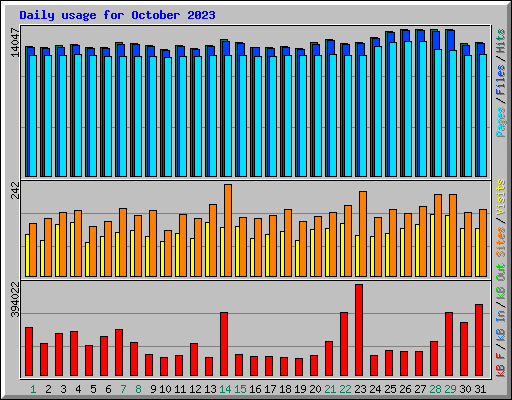 Daily usage for October 2023