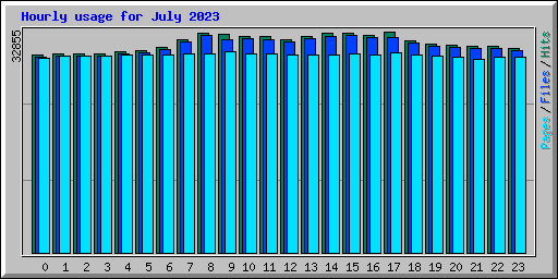 Hourly usage for July 2023