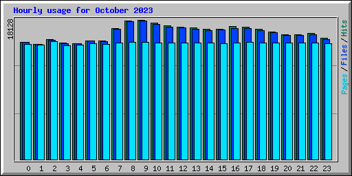 Hourly usage for October 2023